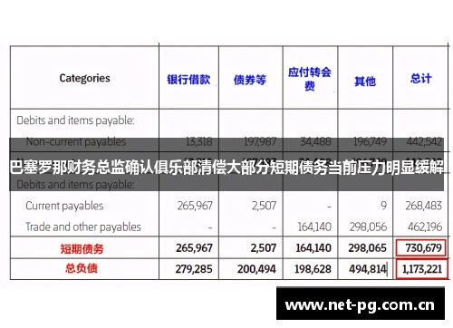 巴塞罗那财务总监确认俱乐部清偿大部分短期债务当前压力明显缓解